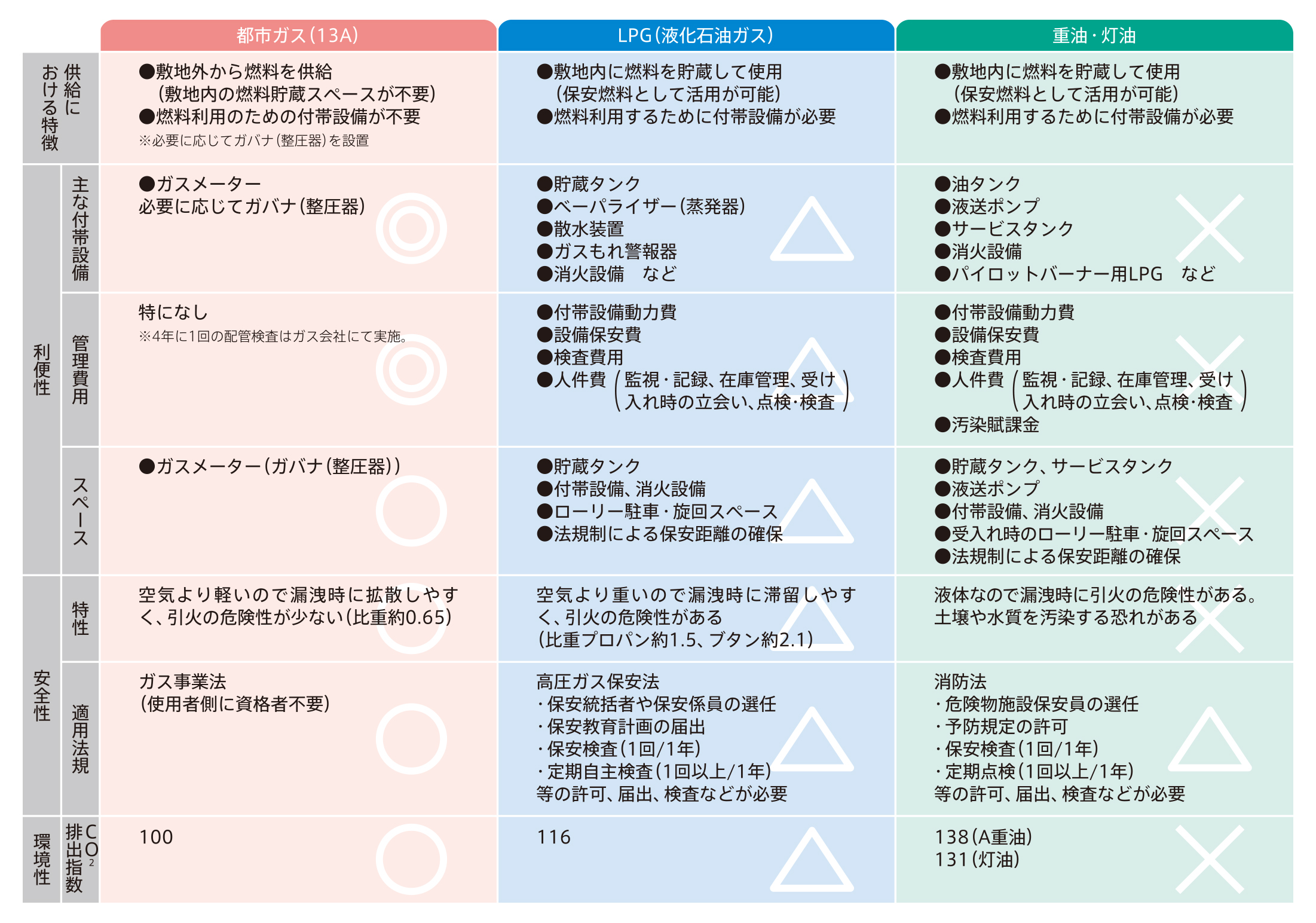 他燃料との比較