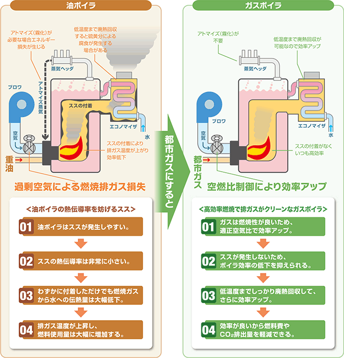 都市ガスボイラのメリット