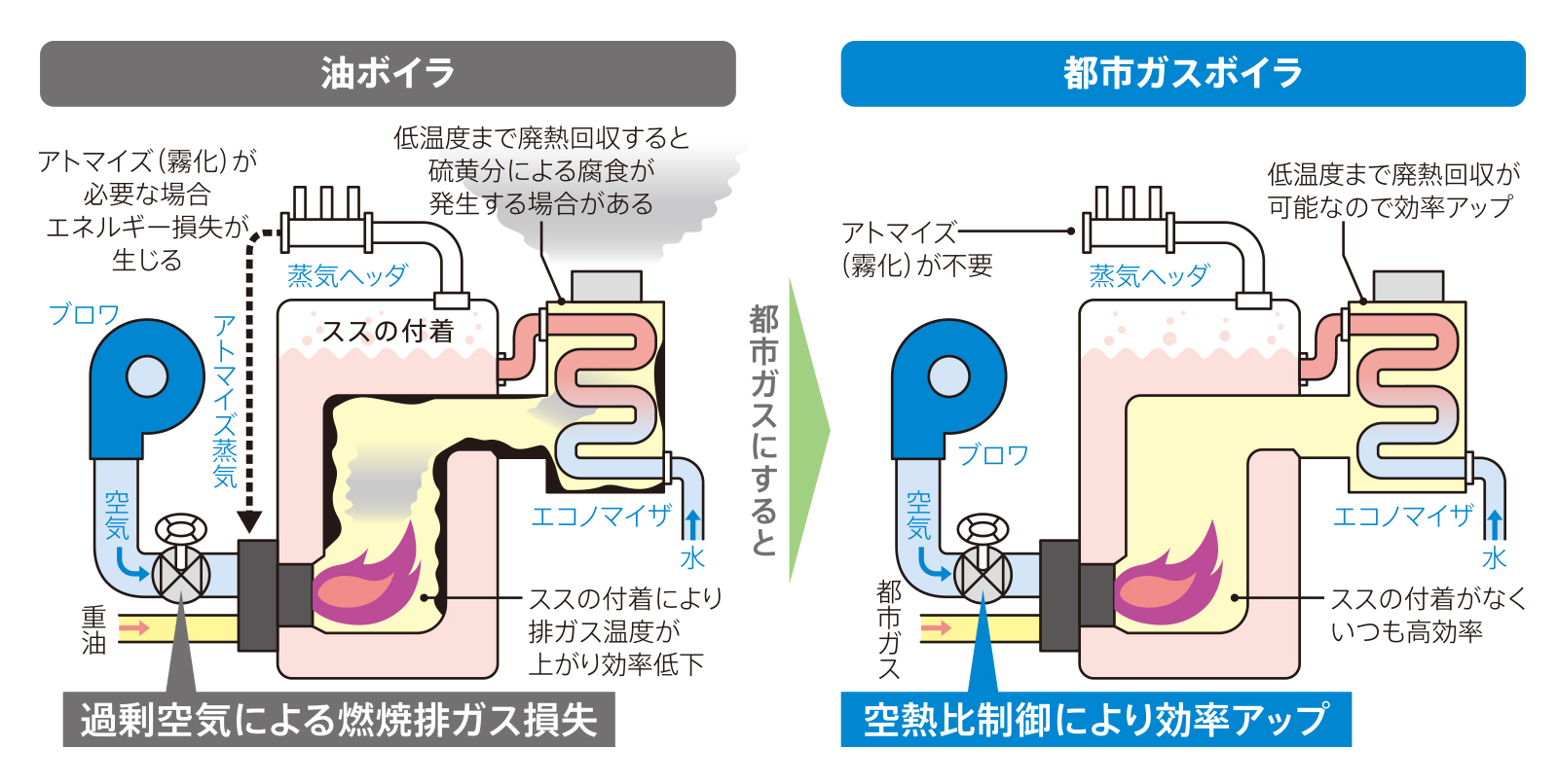 都市ガスボイラのメリット