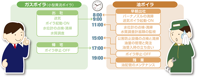 管理負担が軽減可能