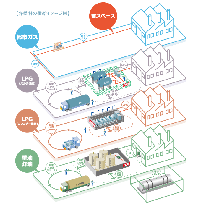 各燃料の供給イメージ図