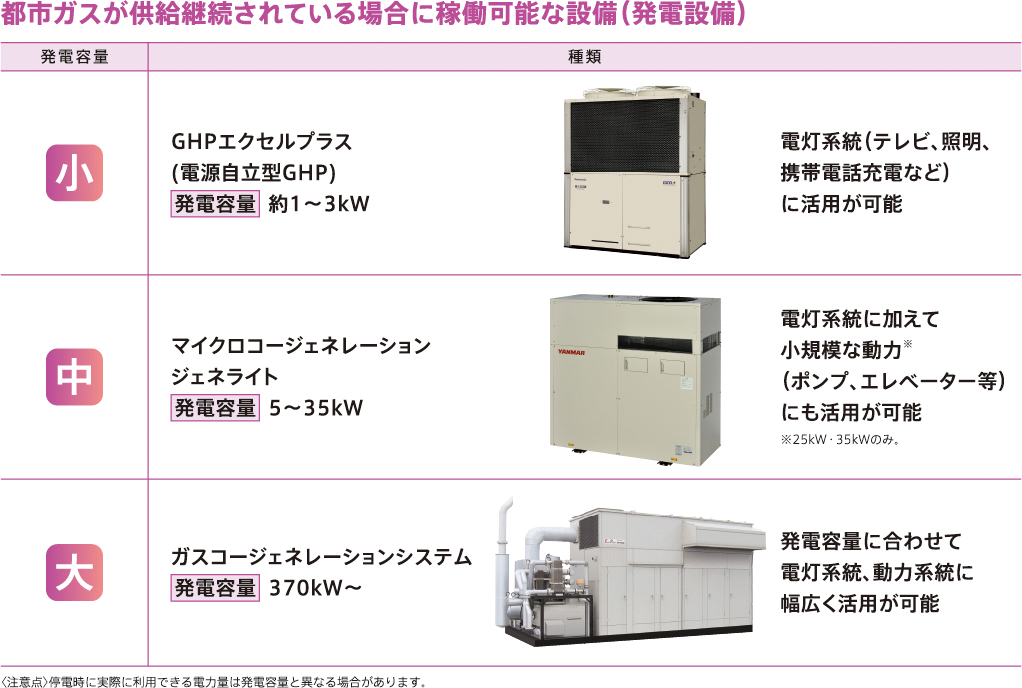 都市ガスが供給継続されている場合に稼働可能な設備（発電設備）