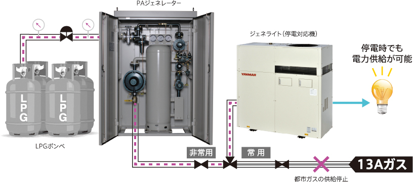 高効率都市ガス蒸気ボイラ