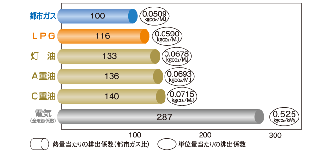 CO2(二酸化炭素)の熱量あたりの排出係数