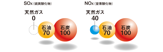 SOx(硫黄酸化物)およびNOx(窒素酸化物)の排出傾向