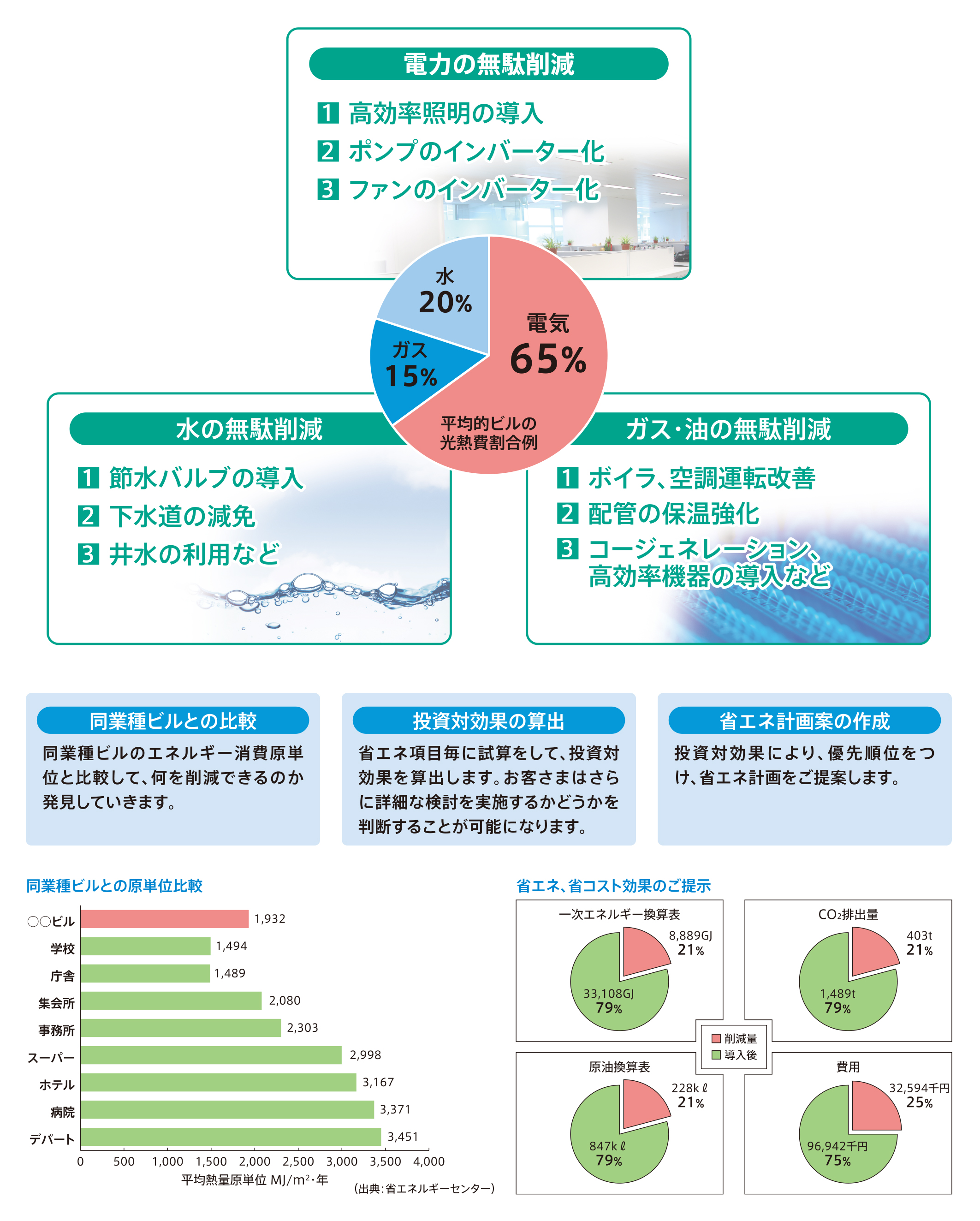 省エネ診断