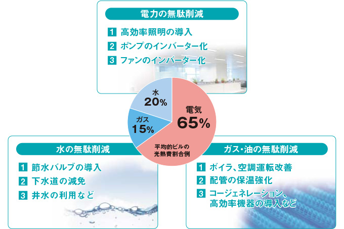 省エネ診断