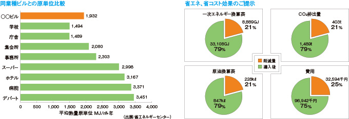 同業種ビルとの原単位比較