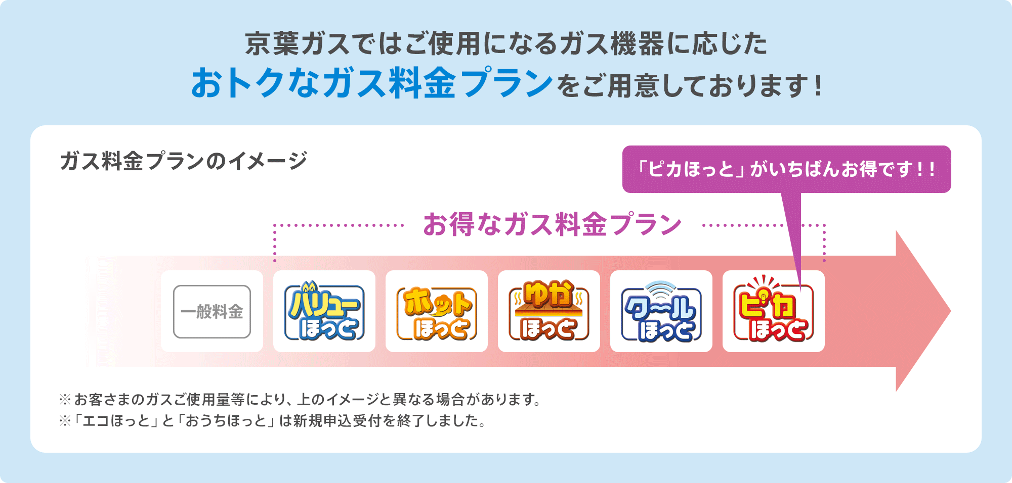 京葉ガスではご使用になるガス機器に応じたおトクなガス料金プランをご用意しております!