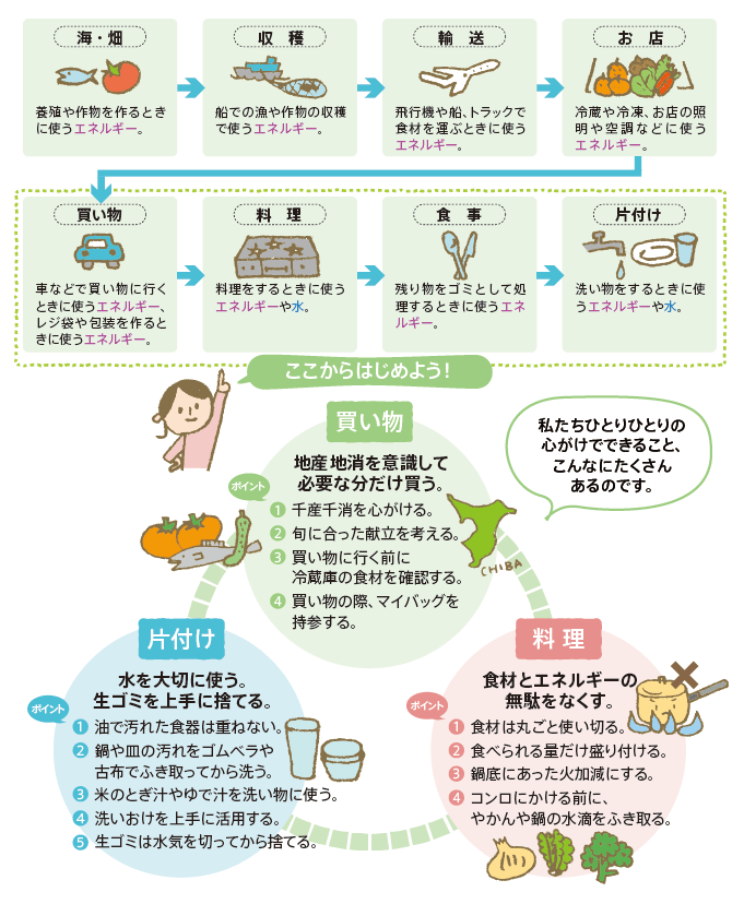 食べ物を食べるために、たくさんのエネルギーが使われています。