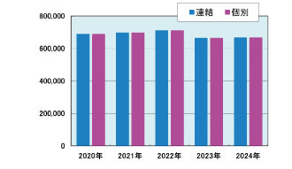 ガス販売量