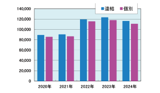 売上高