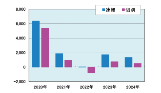 営業利益