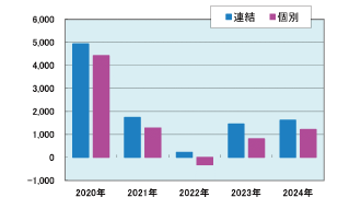 当期純利益