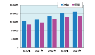 総資産額