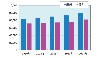 純資産額