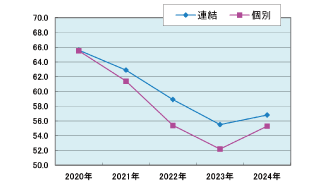 自己資本比率