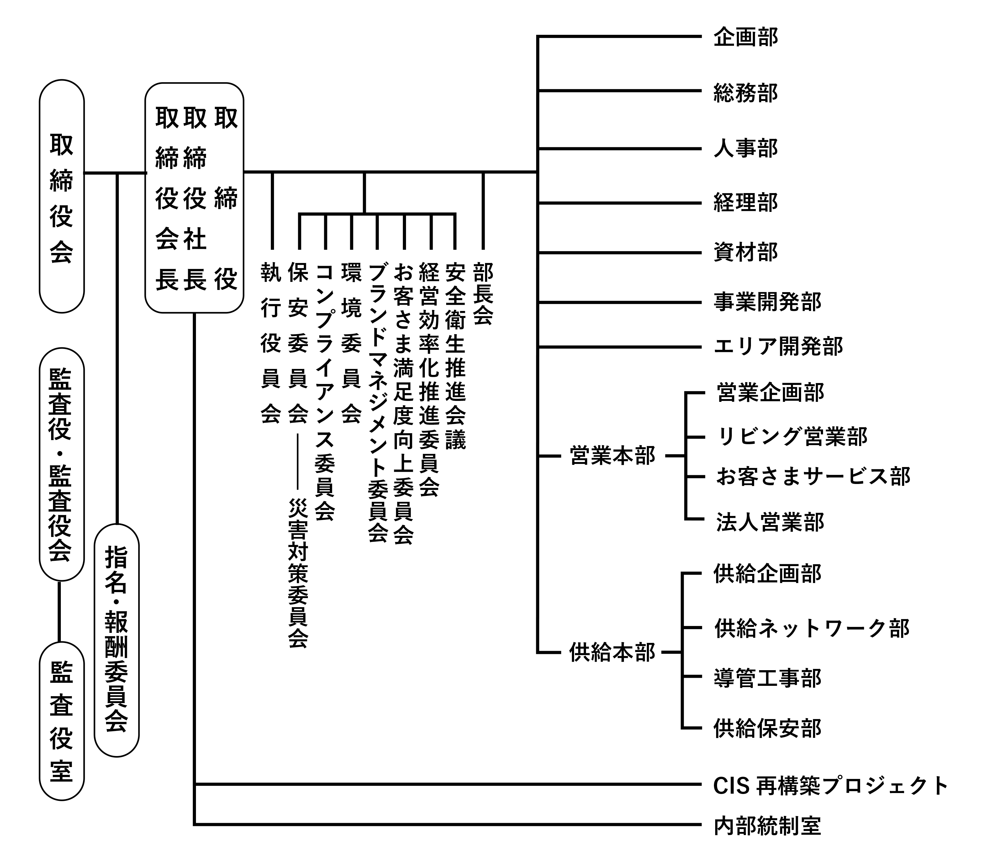 組織図