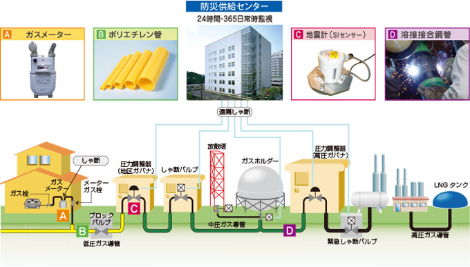 京葉ガスのガス設備