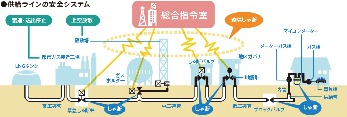 供給ラインの安全システム