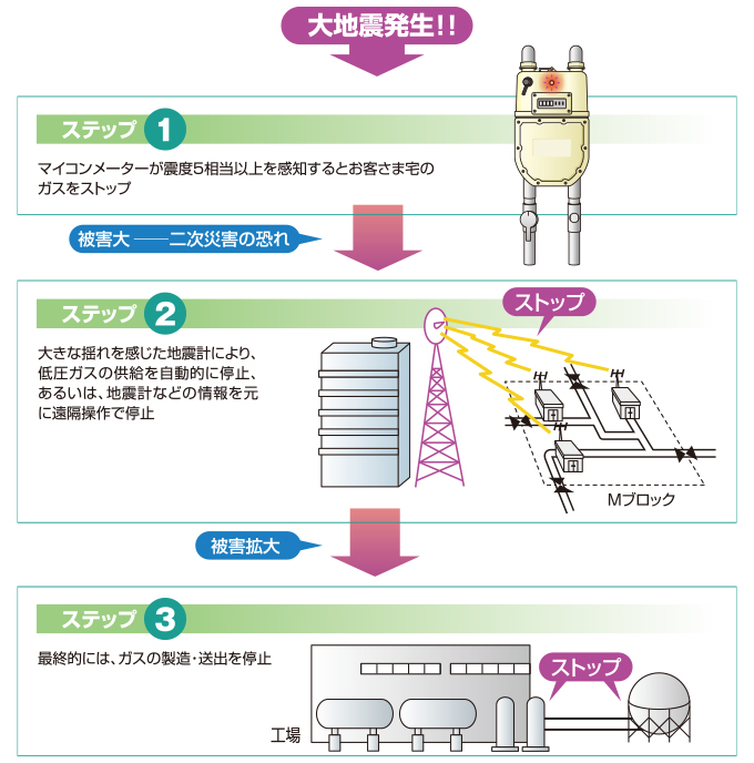 大地震発生時の緊急対策の流れ