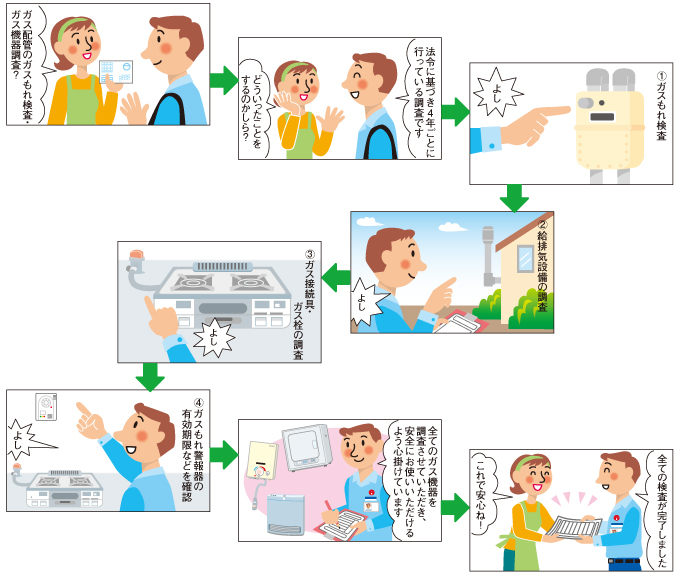 作業内容の説明