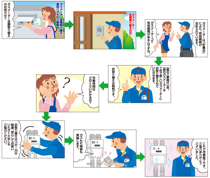 作業内容の説明