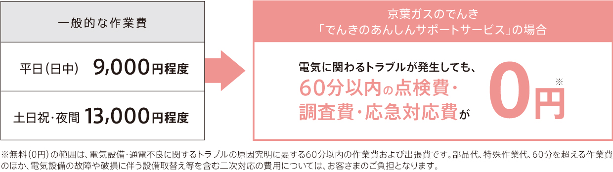 東京電力パワーグリッド「安全点検サービス」の場合平日9,000円、土日祝・夜間13,000円。京葉ガスのでんき「でんきのあんしんサポートサービス」の場合0円