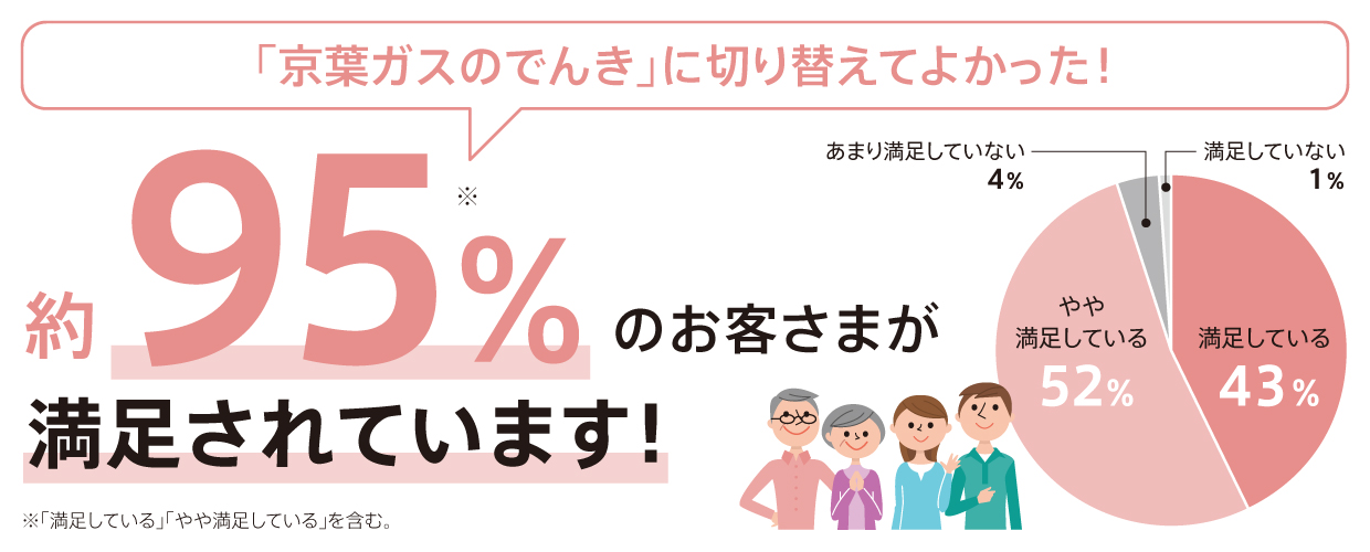 「京葉ガスのでんき」に切り替えてよかった！ 「京葉ガスのでんき」をご利用の約95%のお客さまが満足されています！