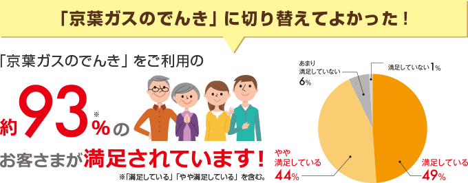 「京葉ガスのでんき」に切り替えてよかった! 「京葉ガスのでんき」をご利用の約93%のお客さまが満足されています!