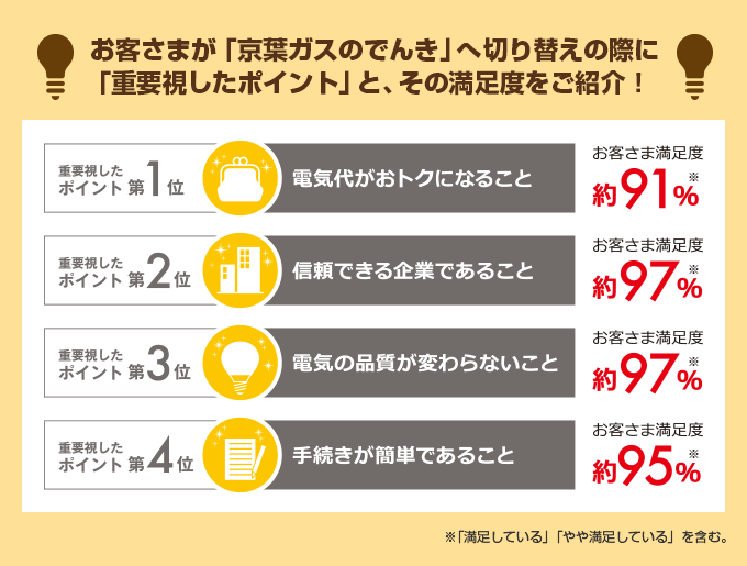 お客さまが「京葉ガスのでんき」へ切り替えの際に「重要視したポイント」と、その満足度をご紹介!
