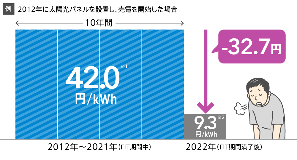 太陽光パネルを設置して10年経つと買取価格が変わること、ご存知ですか?