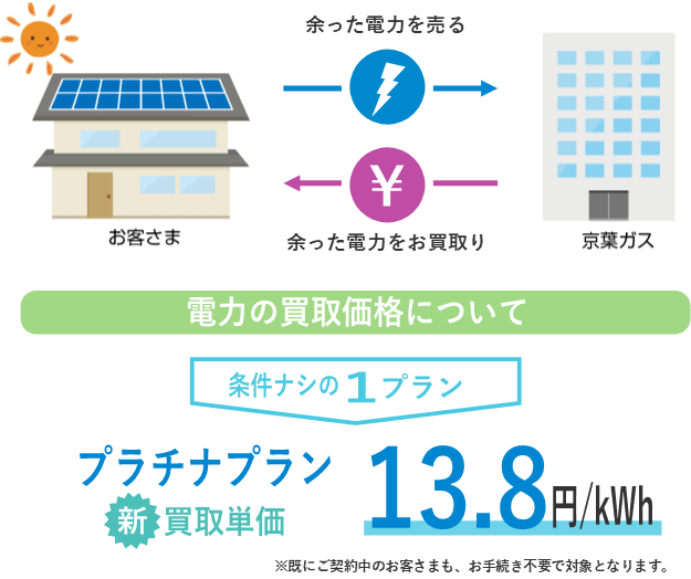 売 電 太陽 光 発電