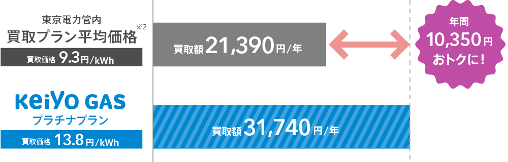 年間11,160円おトクに！