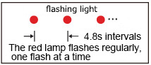 The red lamp flashes regularly, one flash at a time