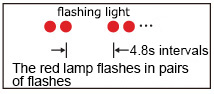 The red lamp flashes in pairs of flashes