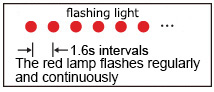 The red lamp flashes regularly and continuously