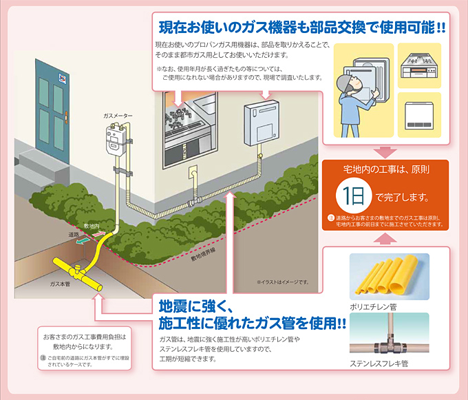 ガス工事の費用（プロパンガスからの切り替え）