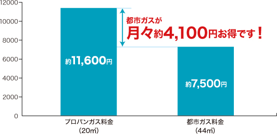 プロパン ガス 都市 ガス