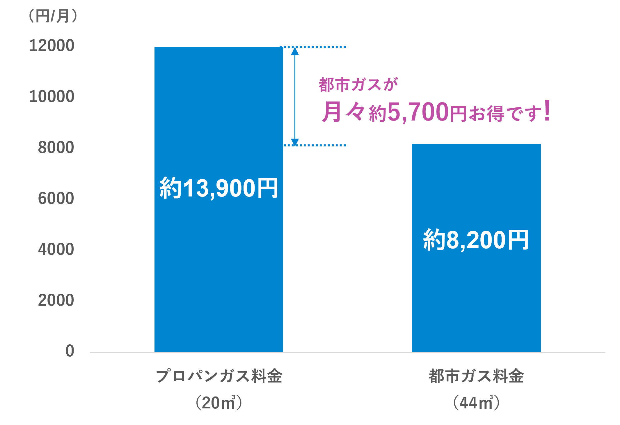プロパンガス料金と都市ガス比較