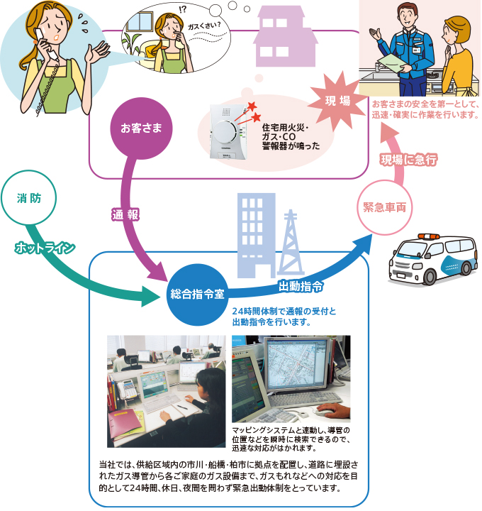 都市ガスなら安心・安全