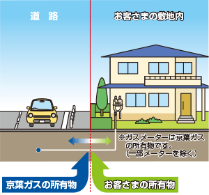 敷地内のガス管は、お客さまの大切な所有物です