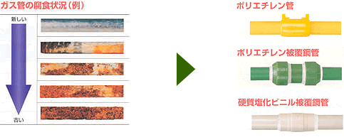 見えないところで腐食が進行。最適なガス管へのお取り替えをご提案します