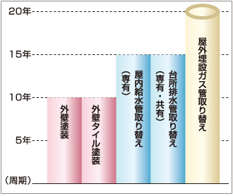 計画修繕項目と周期の目安