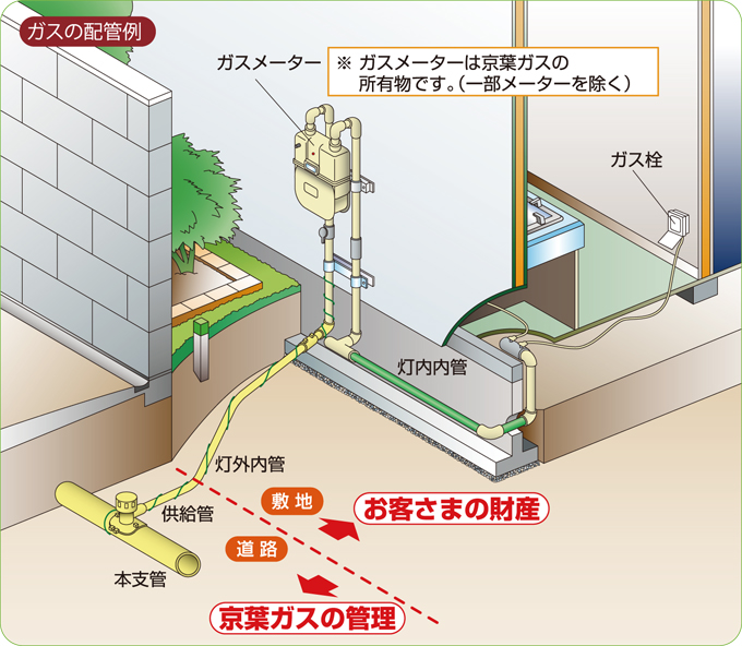 ガスメーターおよび敷地外のガス設備は京葉瓦斯の所有物です。