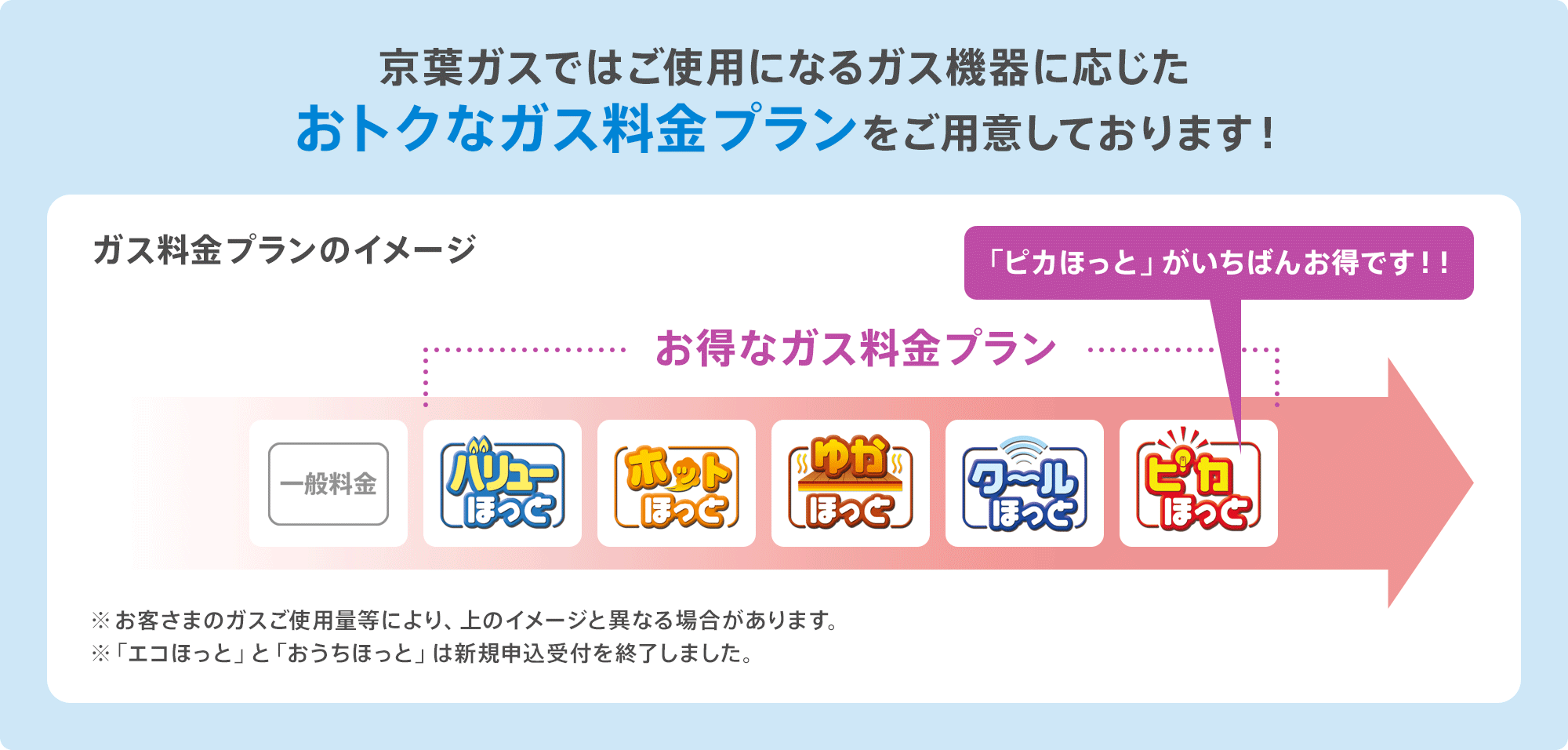 京葉ガスではご使用になるガス機器に応じたおトクなガス料金プランをご用意しております！