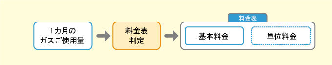 一般料金（一般料金プラン）の計算方法