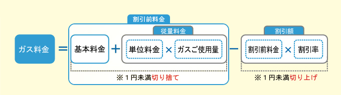 おトクなガス料金プラン（家庭用選択約款）の計算方法