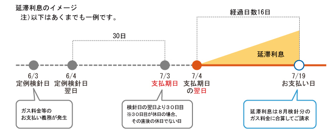 利息 遅延