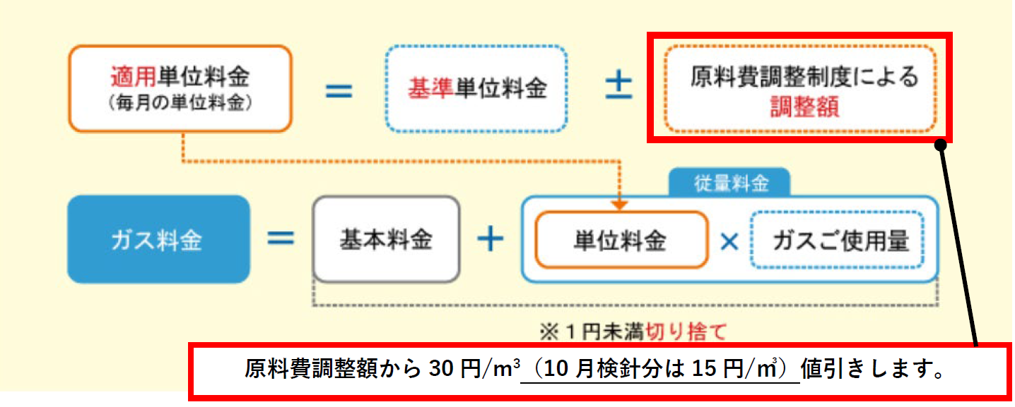 政府からの支援によるガス・電気料金の値引きについて｜京葉ガス